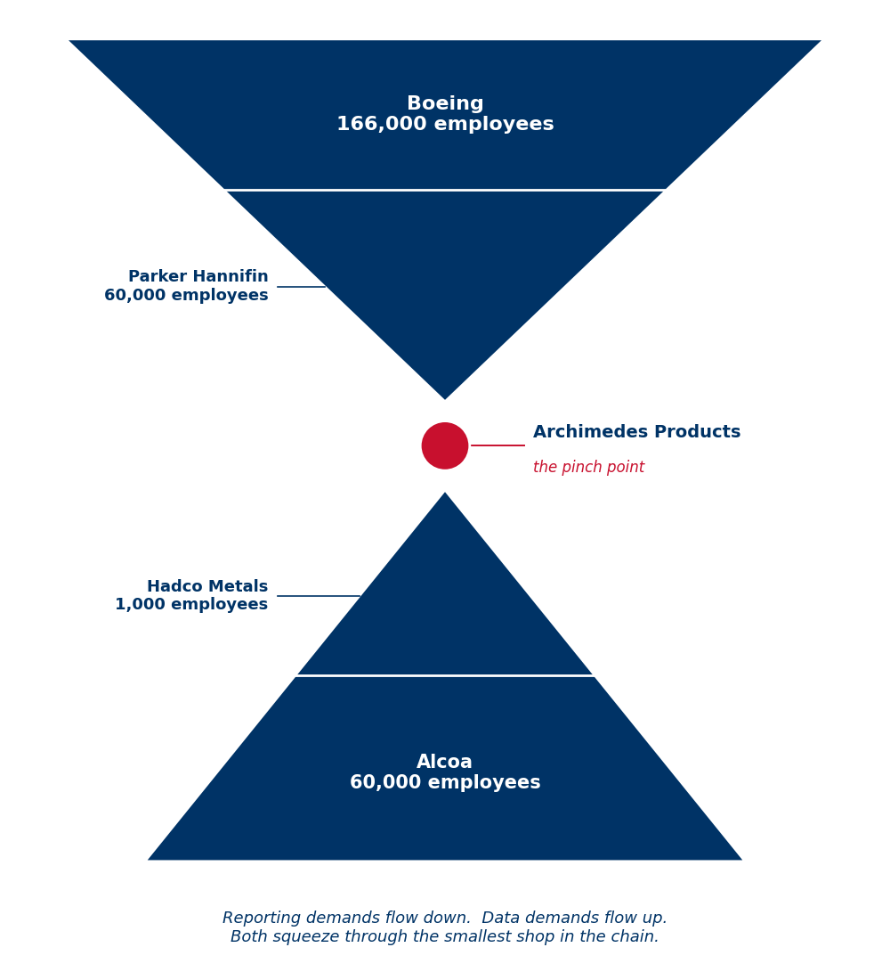 Diagram: an inverted pyramid (Boeing, Parker Hannifin) meeting an upright pyramid (Hadco Metals, Alcoa) point to point, with Archimedes Products at the pinch point