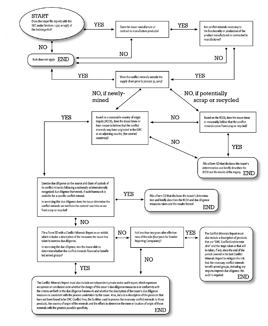 The SEC's flowchart of the conflict minerals rule's applicability and reporting requirements